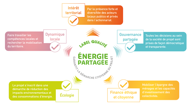 infographie-5-axes-label-energie-partagee