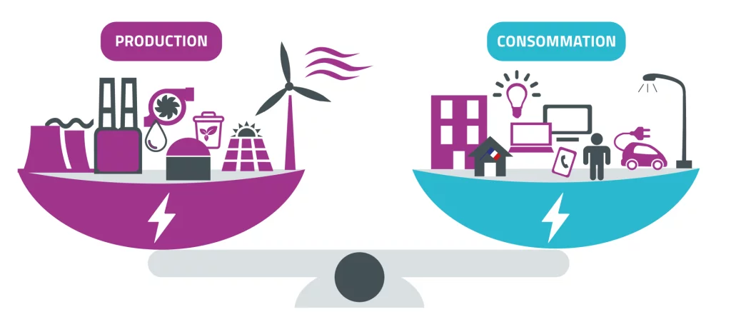 L’effacement électrique permet le juste équilibre entre la production et la consommation d’électricité. Les usagers doivent ajuster leurs besoins en décalant leurs consommations d’énergies à un autre moment de la journée.